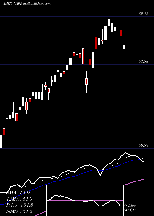  Daily chart InnovatorNasdaq