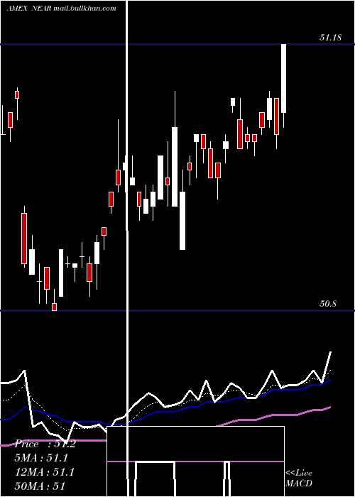  Daily chart ShortMaturity