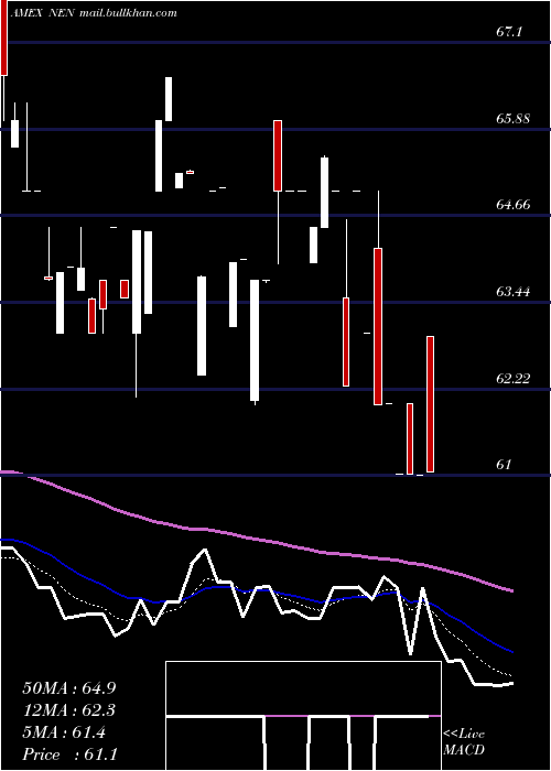  Daily chart NewEngland