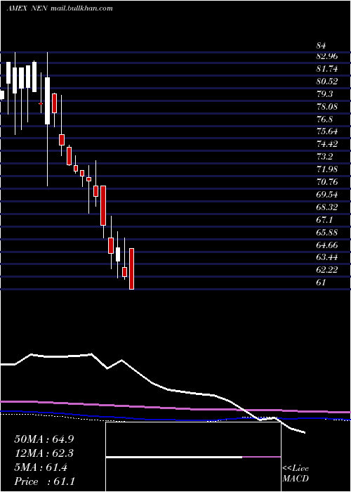 monthly chart NewEngland