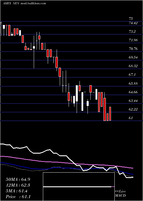  weekly chart NewEngland
