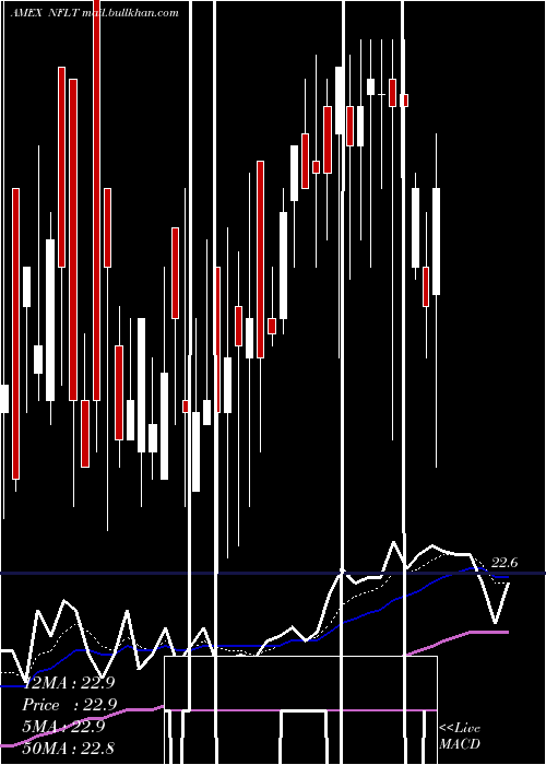  Daily chart VirtusNewfleet