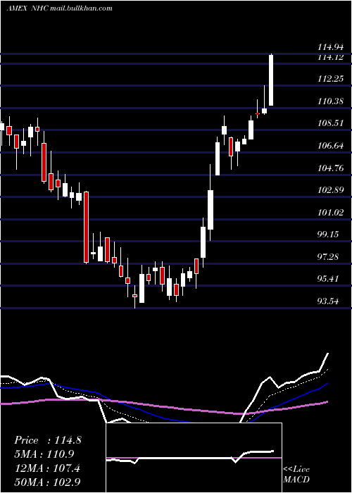  Daily chart NationalHealthcare