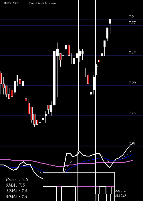  Daily chart NeubergerBerman