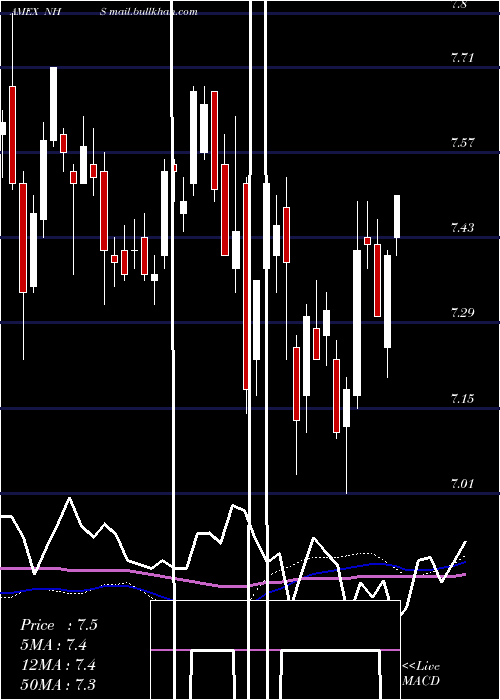  weekly chart NeubergerBerman