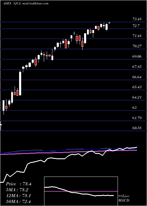  weekly chart InnovatorNasdaq