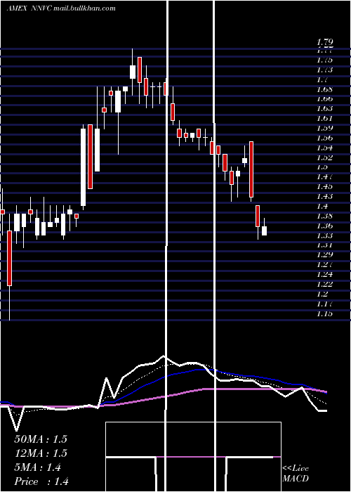  Daily chart NanoviricidesInc