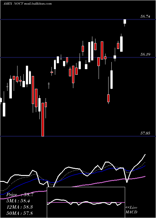  Daily chart InnovatorNasdaq