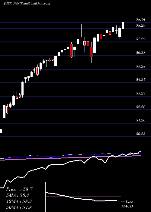  weekly chart InnovatorNasdaq