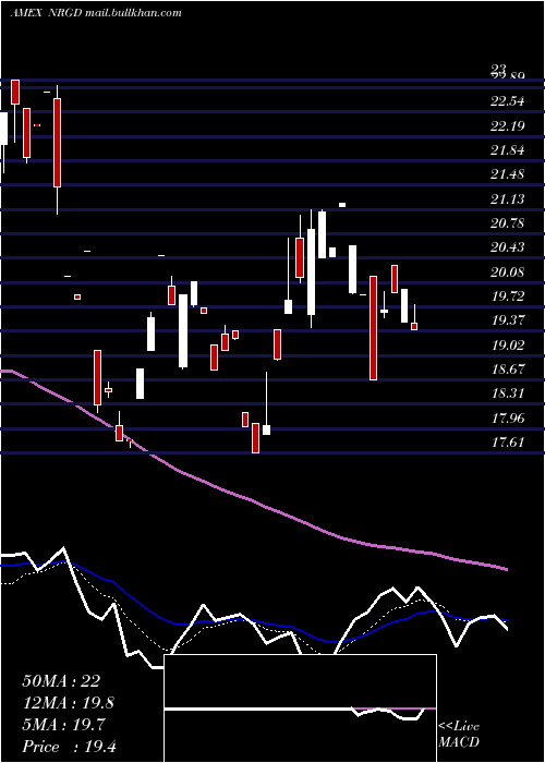  Daily chart Microsectors3x