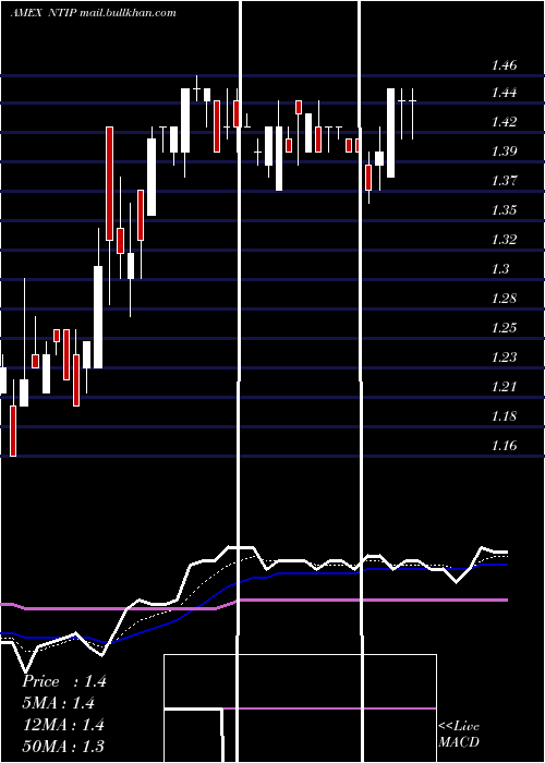  Daily chart Network1