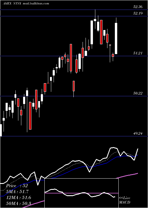  Daily chart Wisdomtree90