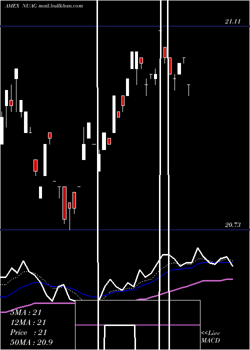  Daily chart NusharesUs