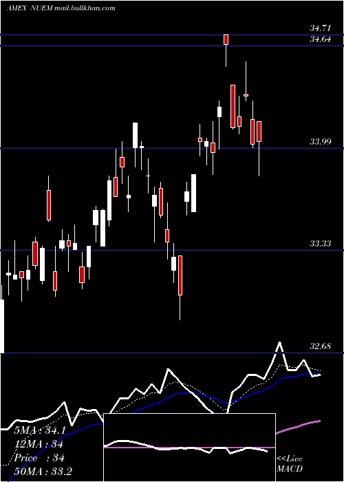  Daily chart NusharesEsg