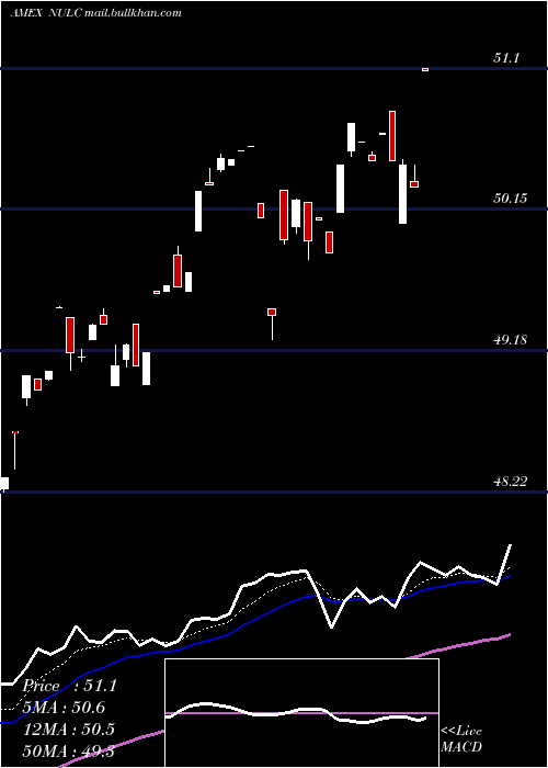  Daily chart NusharesEtf