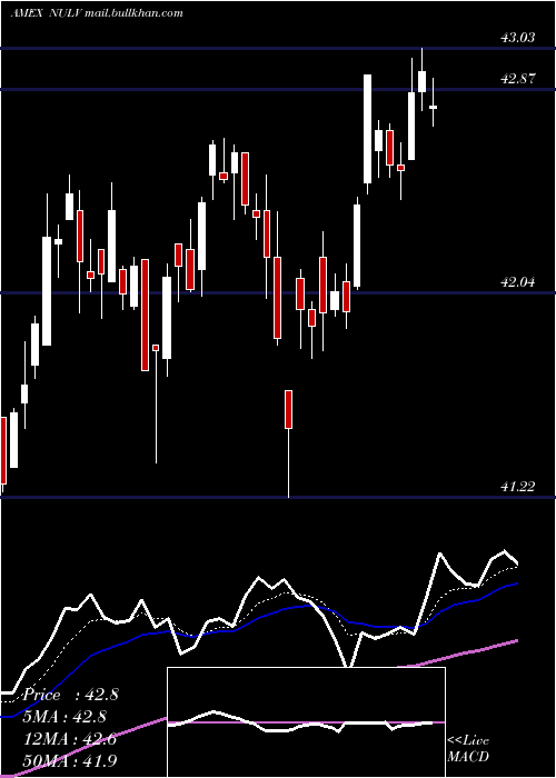  Daily chart NusharesEsg