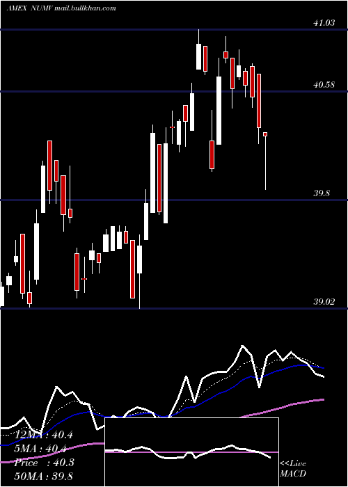  Daily chart NusharesEsg
