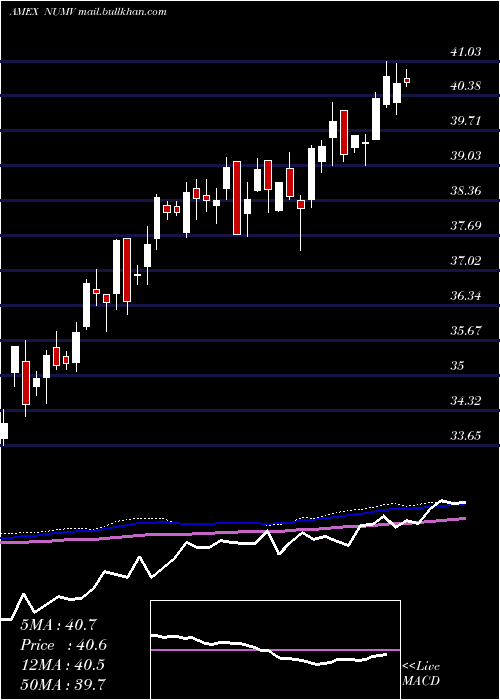  weekly chart NusharesEsg