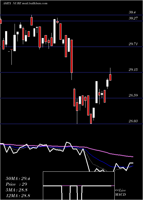  Daily chart NusharesShort