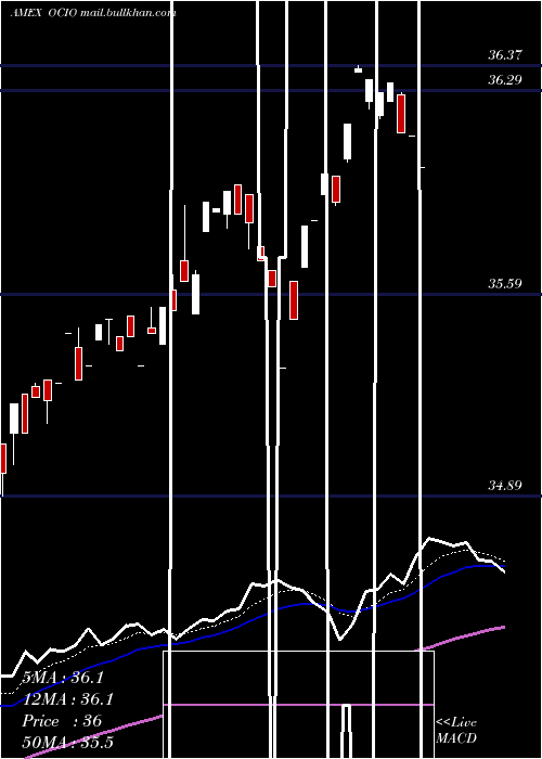  Daily chart EtfSeries