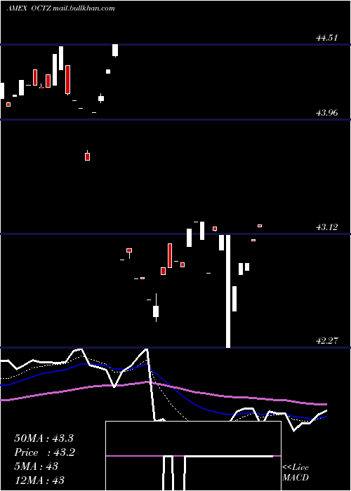  Daily chart TruesharesStructured