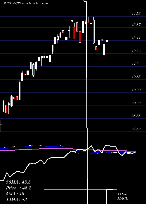  weekly chart TruesharesStructured