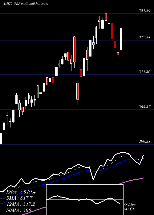  Daily chart SP