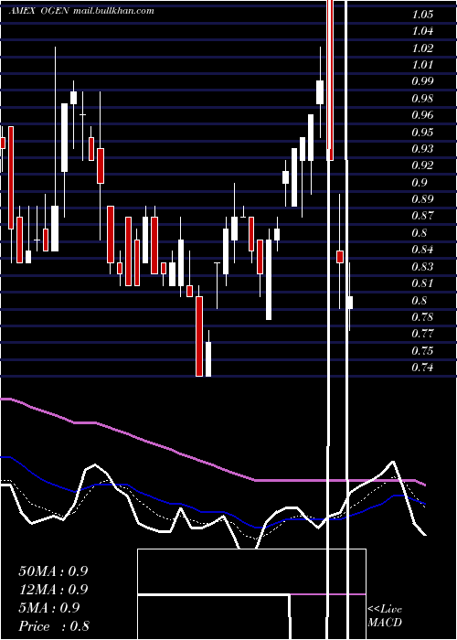  Daily chart OragenicsInc