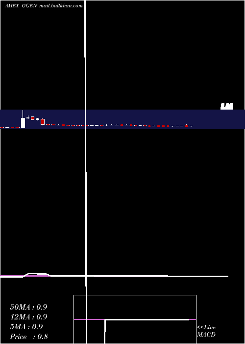  weekly chart OragenicsInc