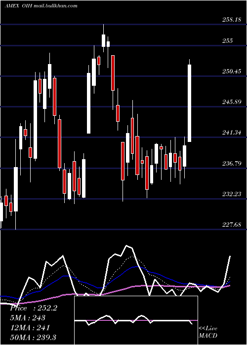  Daily chart OilServices