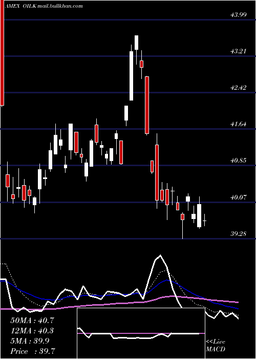  Daily chart CrudeOil