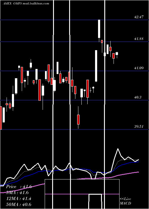  Daily chart OppenheimerRussell