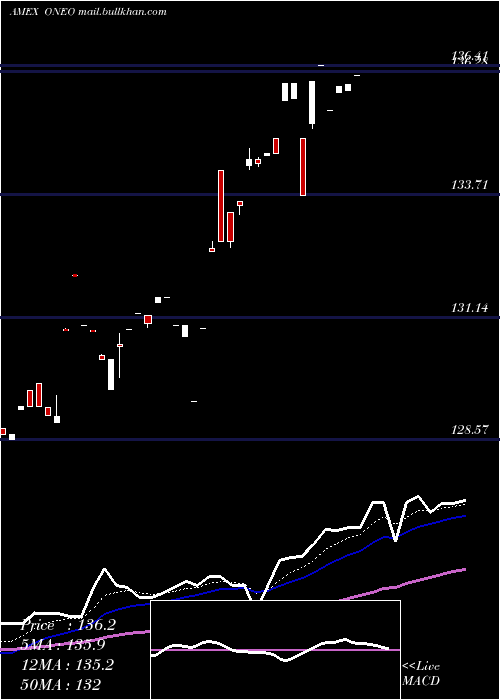  Daily chart SpdrRussell