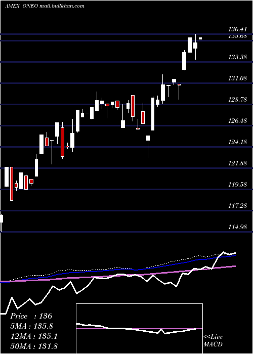  weekly chart SpdrRussell