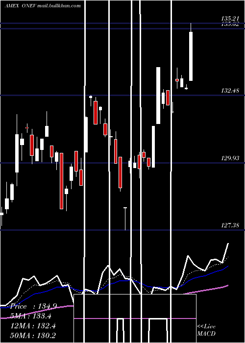  Daily chart SpdrRussell