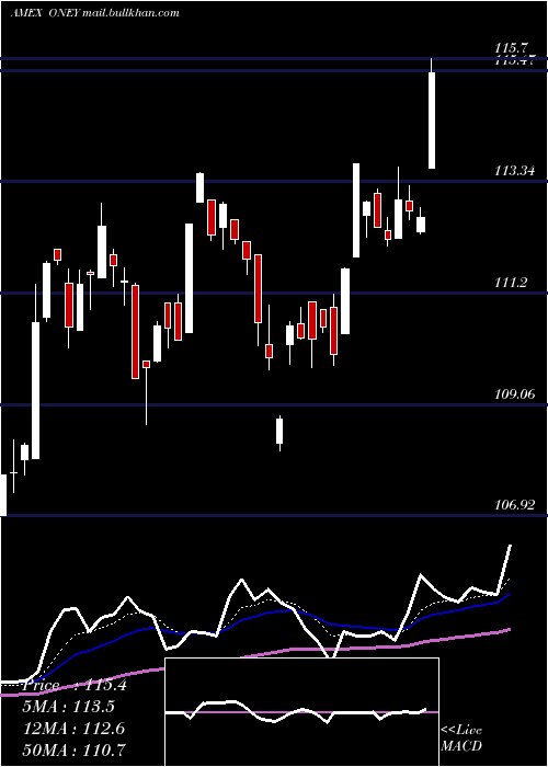  Daily chart Russell1000