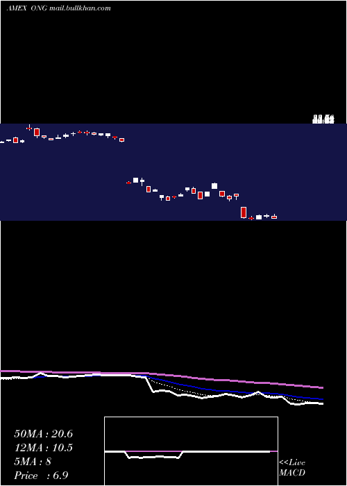  Daily chart EnergyPure