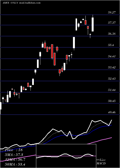  Daily chart ProsharesOnline