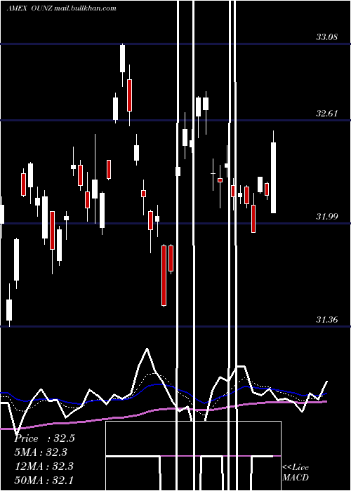  Daily chart MerkGold