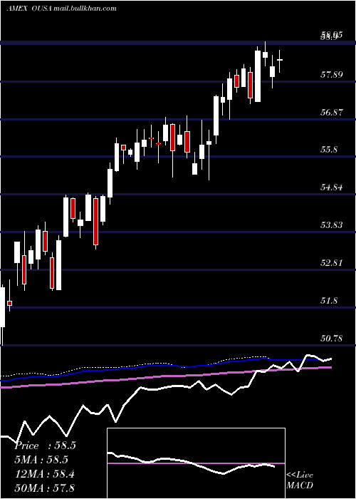  weekly chart OShares