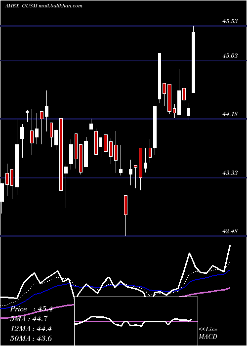  Daily chart OS
