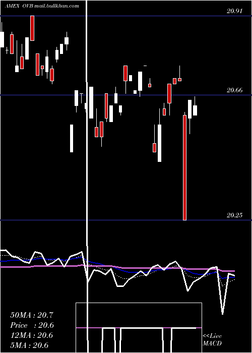  Daily chart OverlayShares