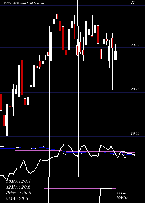  weekly chart OverlayShares