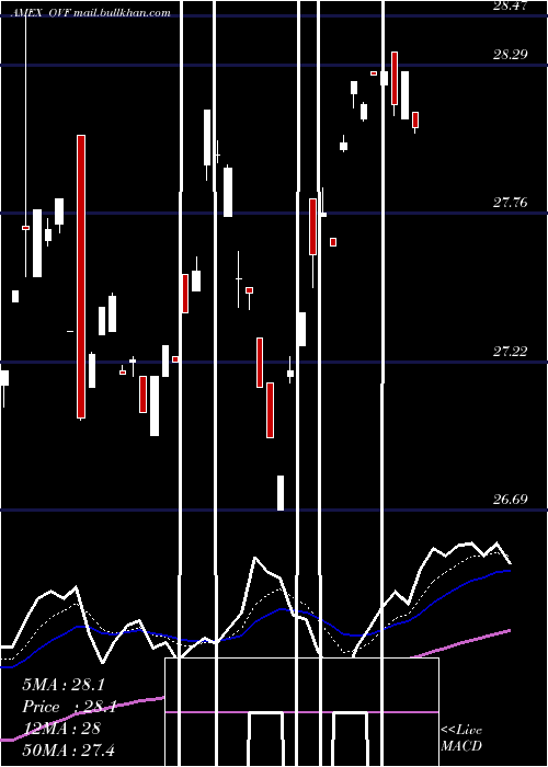  Daily chart OverlayShares