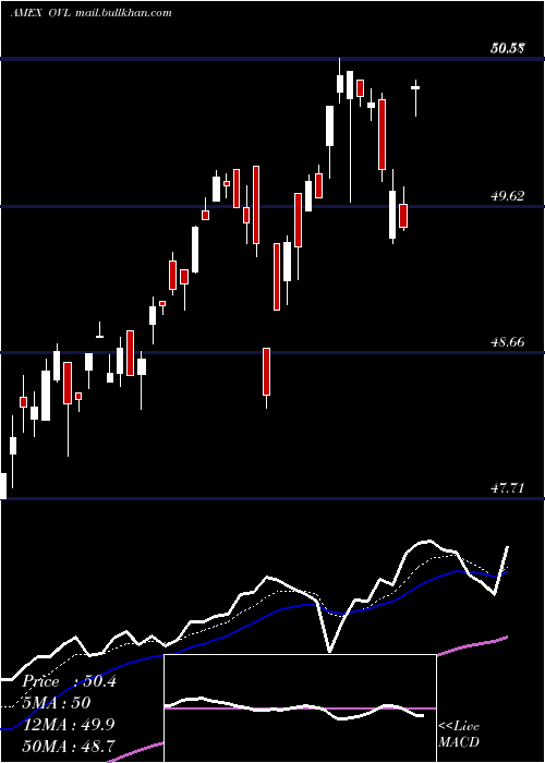  Daily chart OverlayShares