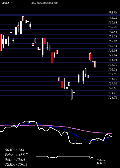  Daily chart PhysicalPalladium