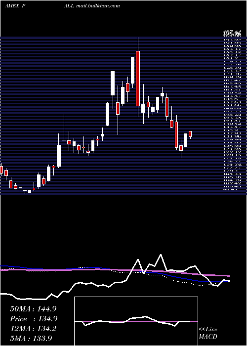  weekly chart PhysicalPalladium