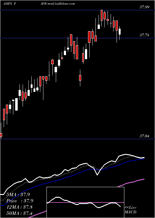  Daily chart InnovatorS