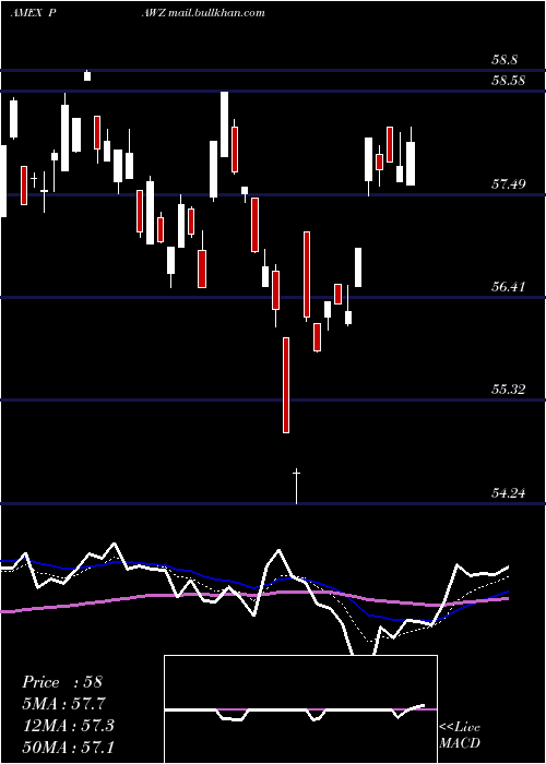  Daily chart ProsharesPet