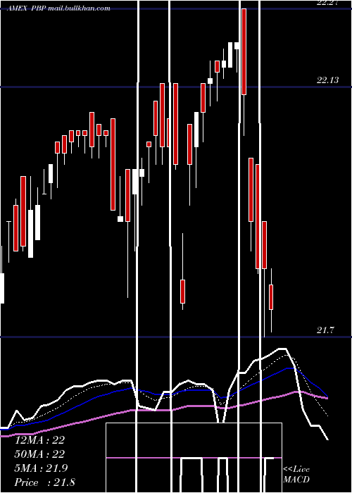  Daily chart SP